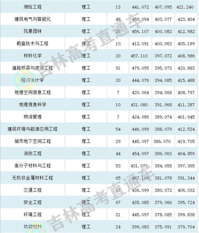 吉林建筑科技学院美术录取分数线,吉林2022高考分数线预测