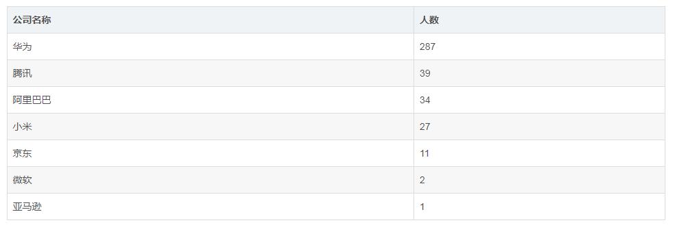 最受应届生欢迎互联网公司,应届生互联网公司