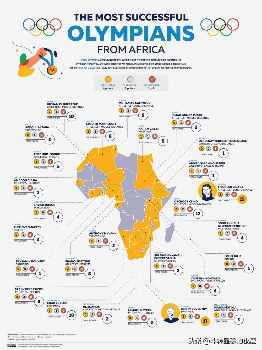 各国奥运会第一名,各国最好的运动员