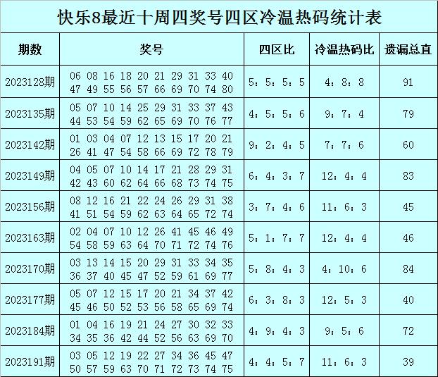 易阳指快乐8第2023198期：四区比推荐8-3-3-6