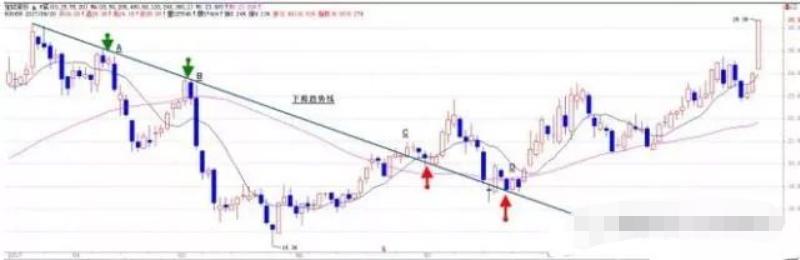 如何看股价的支撑点和压力点,怎么看股票压力线和支撑线