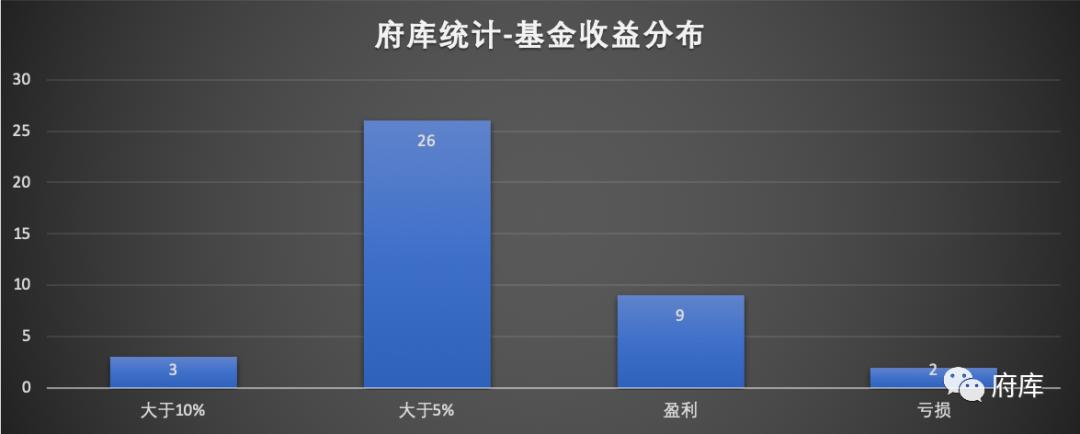 基金投顾全过程,基金投顾组合大比拼