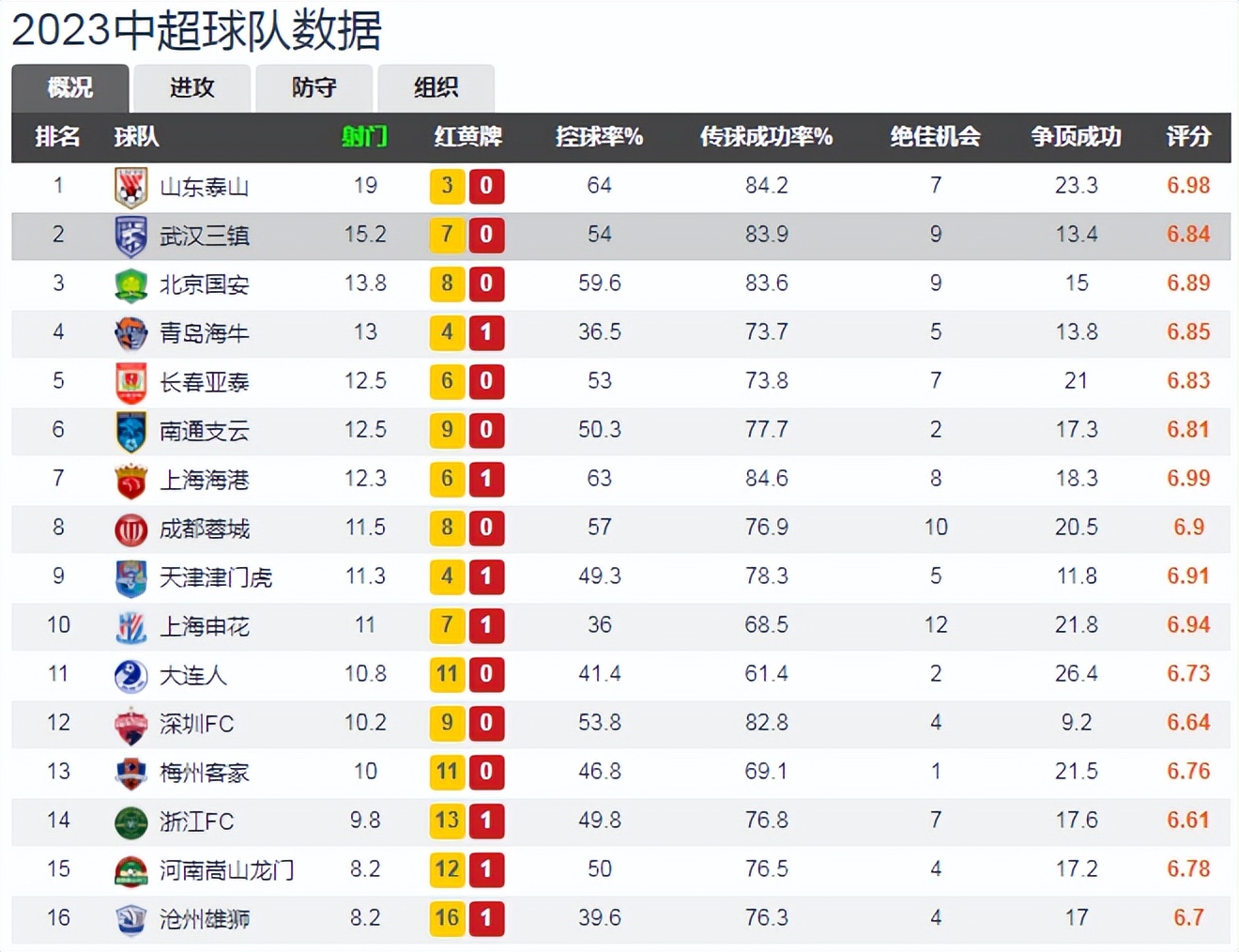 赛后点评：主场战平副班长，佩德罗“痛不欲生”