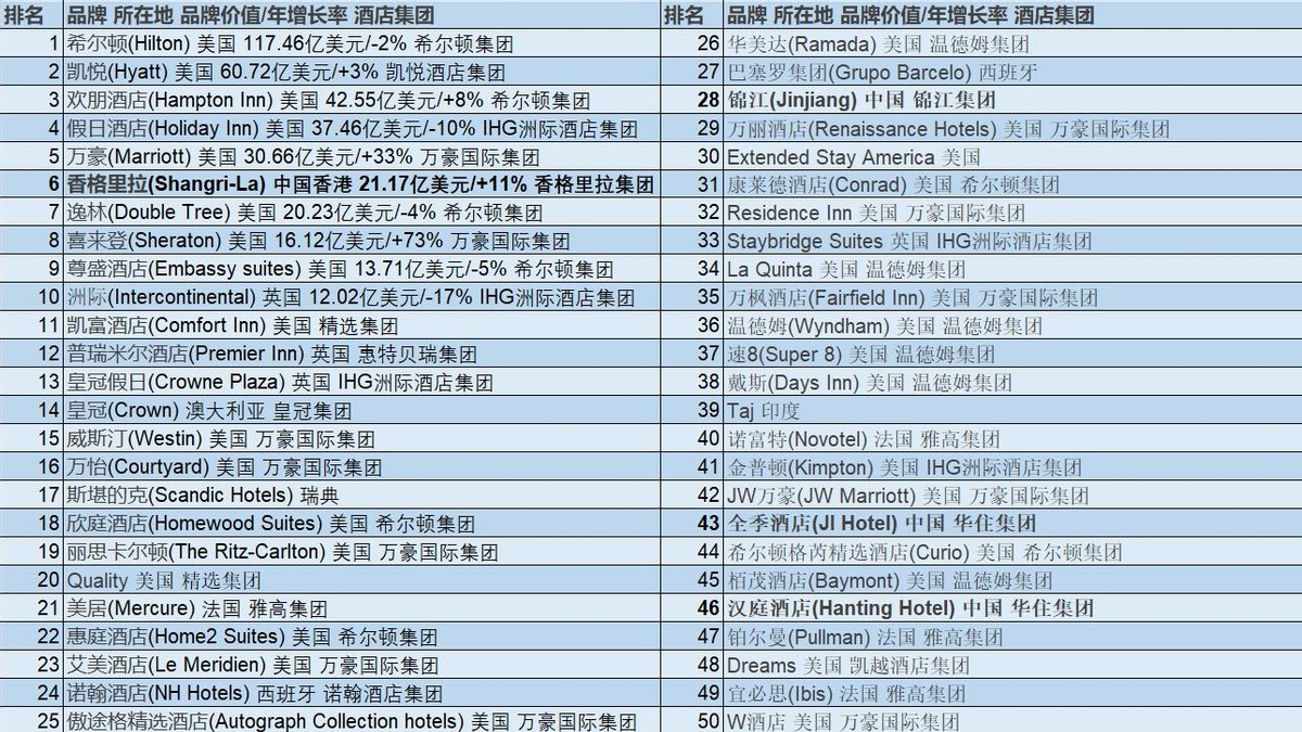 2023全球酒店品牌价值50强榜单发布,希尔顿集团世界500强排名