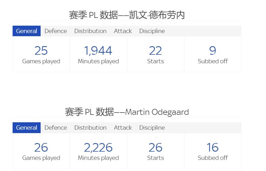 德布劳内vs厄德高,厄德高和德布劳内中场谁厉害