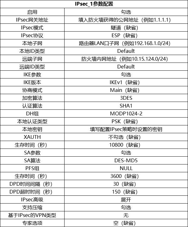 超详细，工业路由器与JuniperNetscreen防火墙构建IPsecVPN指南