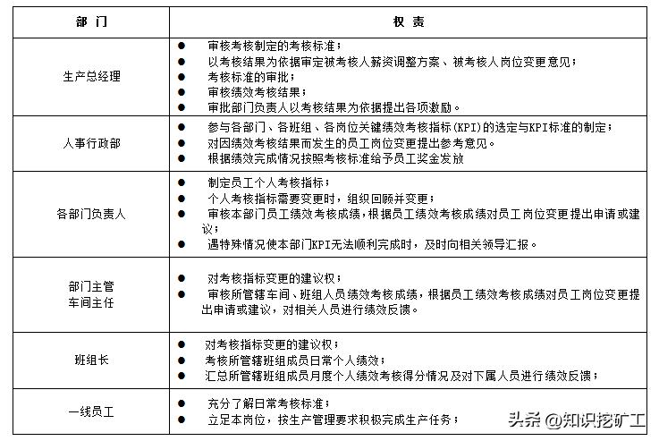 全员绩效考核办法实施细则,管理人员绩效考核实施细则