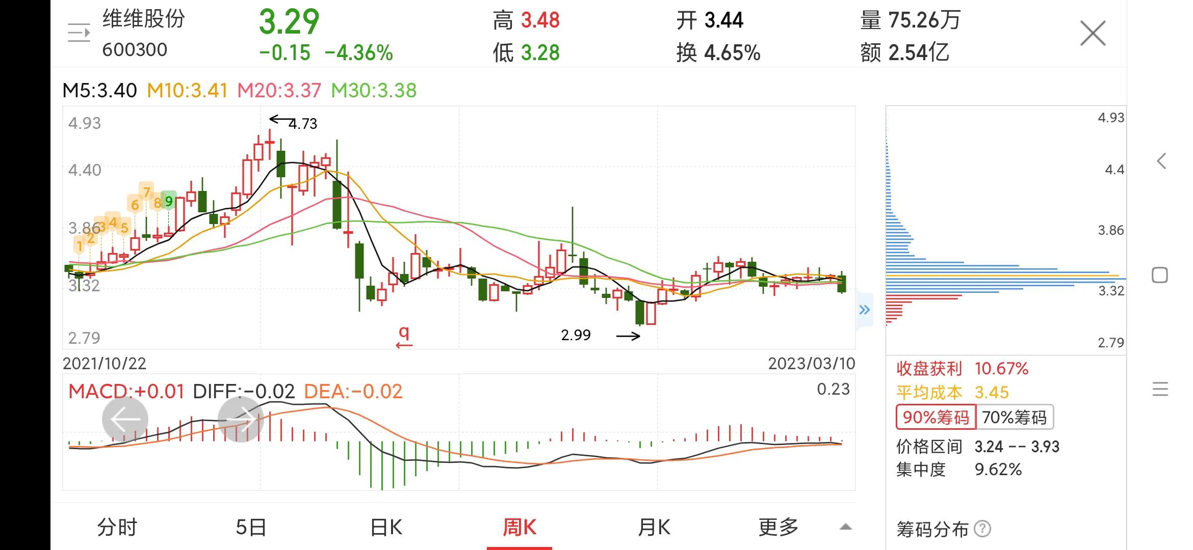 维维股份600300收费标准,600300维维股份资金流入