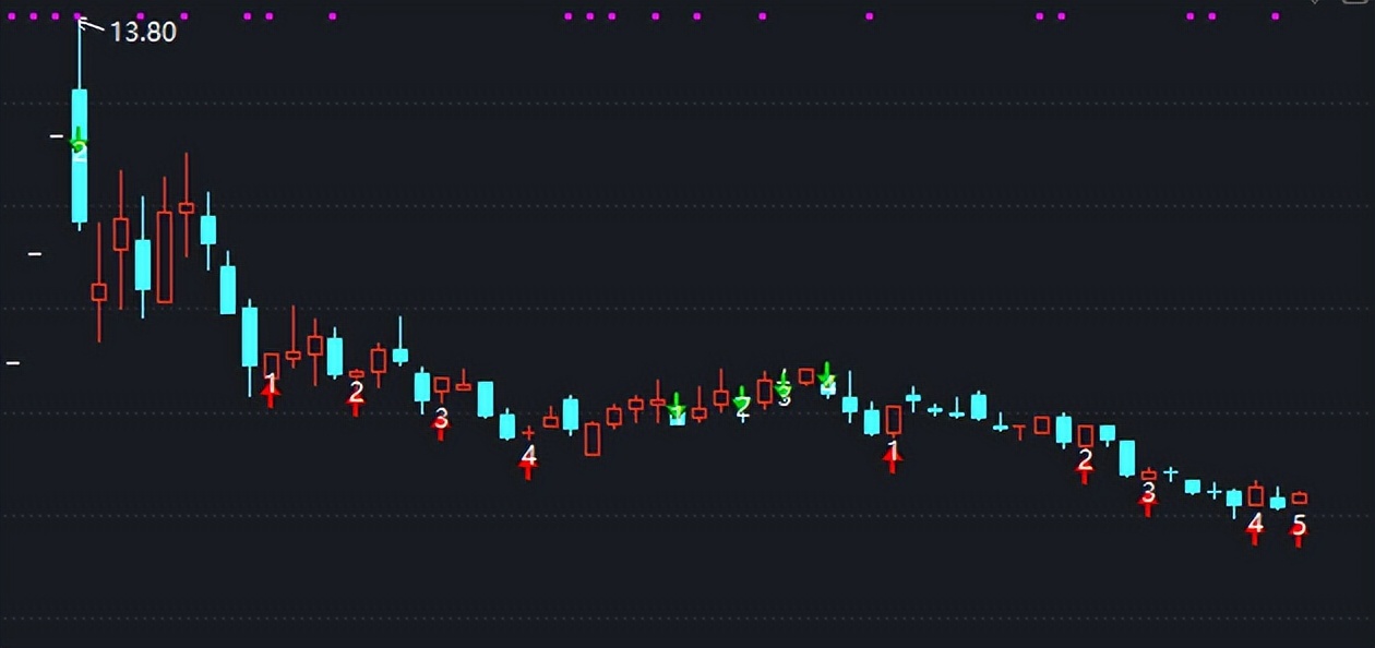 缠论顶底分型选股指标,缠论分型辅助操作