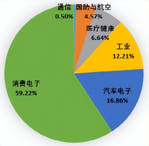 中国mems传感器产业迎来黄金十年,2024中国MEMS产业区域排名