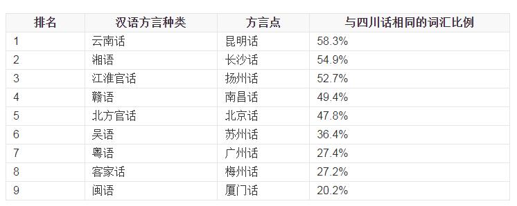 湖广填四川语言川话怎么统一的呢,湖广填四川话是真的吗