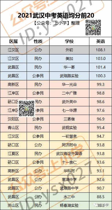 2020中考武汉9区中考成绩pk,武汉76所学校2022年中考均分排名