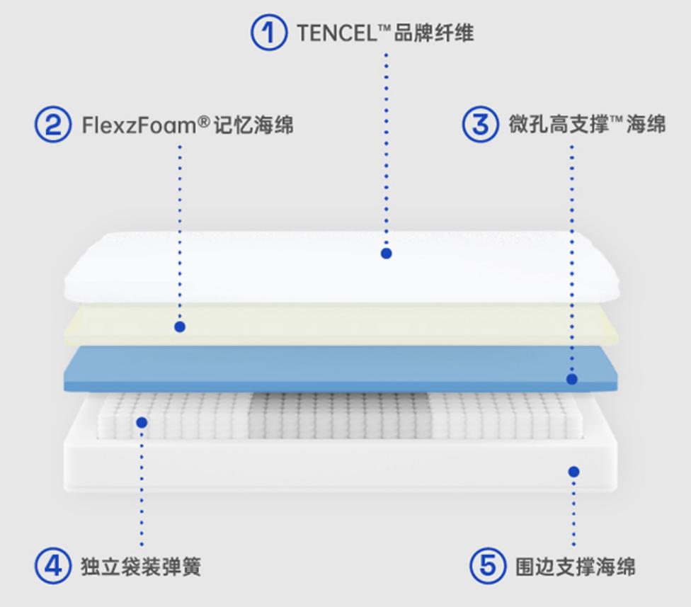 腰椎压缩性骨折睡什么样的床垫,腰椎间骨折要购买哪种床垫