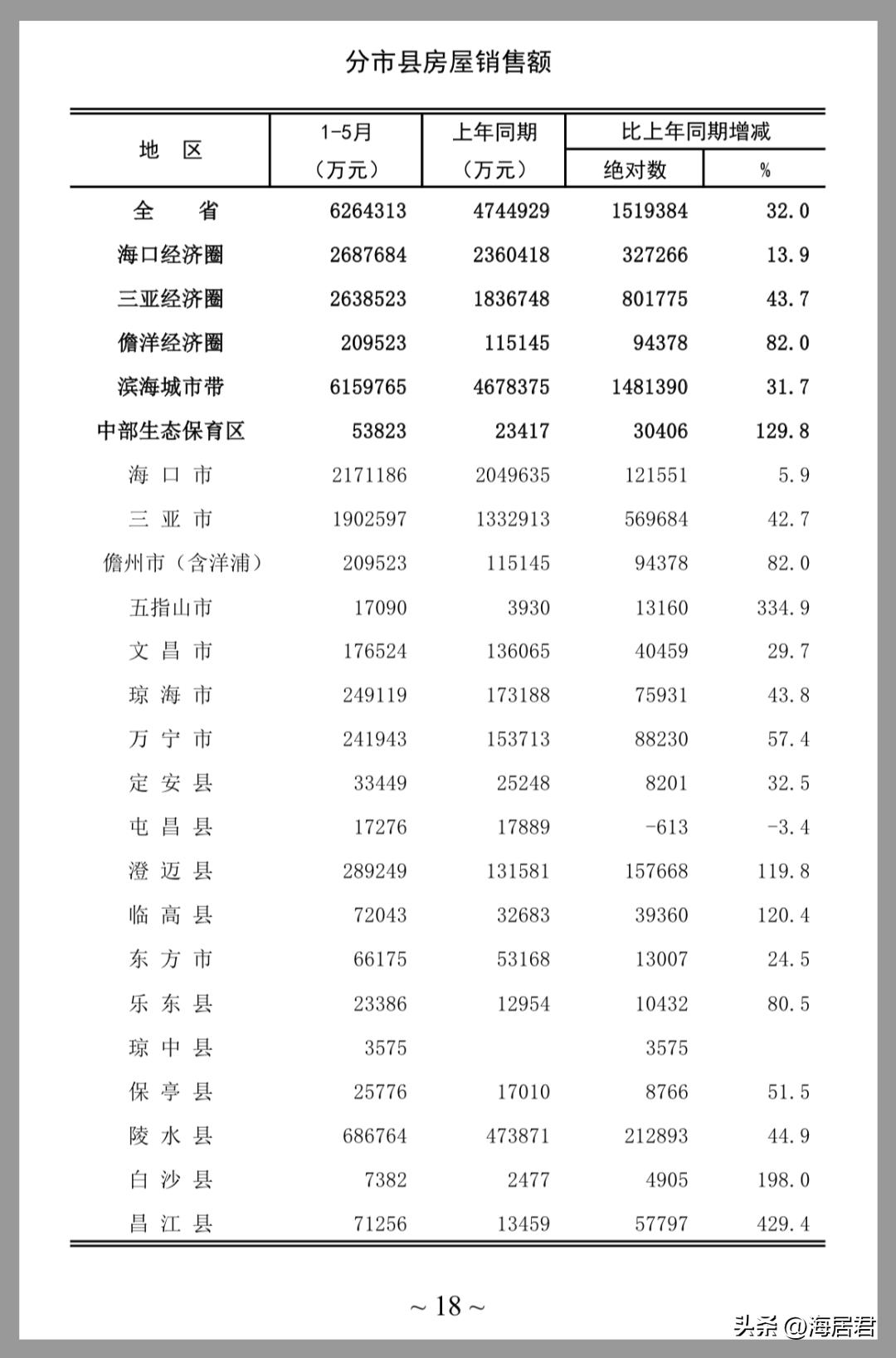 三亚海口房价最新排行,海口三亚房价近一年走势