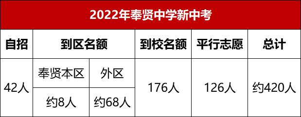 奉贤中学上海,奉贤中学