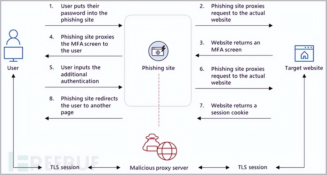 人人皆是黑客？EvilProxy推出一键反向代理服务