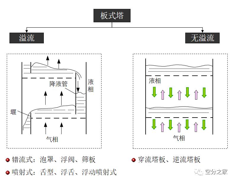 空分精馏原理,空分精馏塔主冷凝器结构示意图