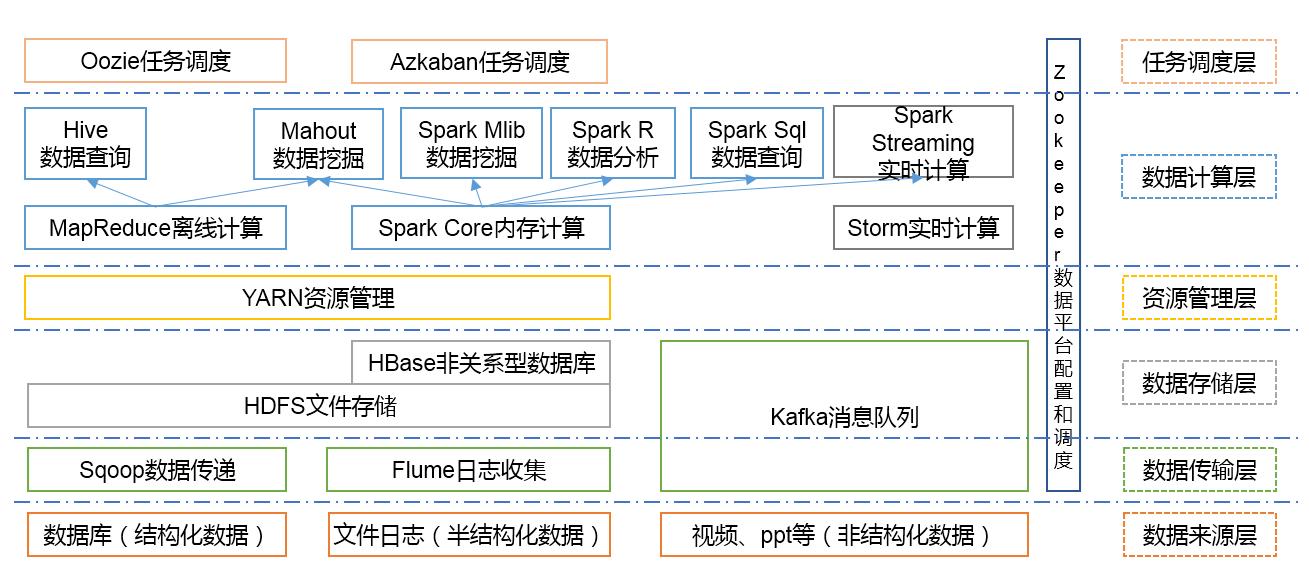 大数据hadoop核心技术是什么,大数据hadoop生态圈结构图