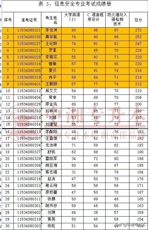 湖南警察学院专升本多少分,湖南3+2专升本报名条件