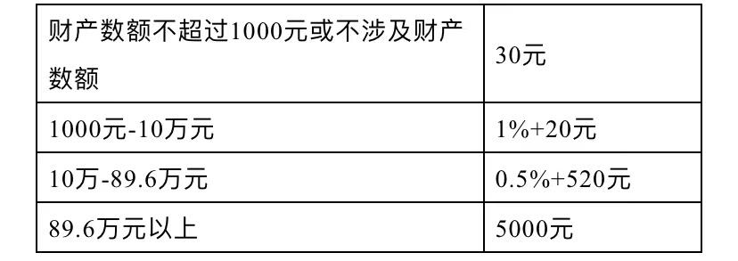 打官司起诉费和律师费怎么收费的,请律师打官司诉讼费是多少钱