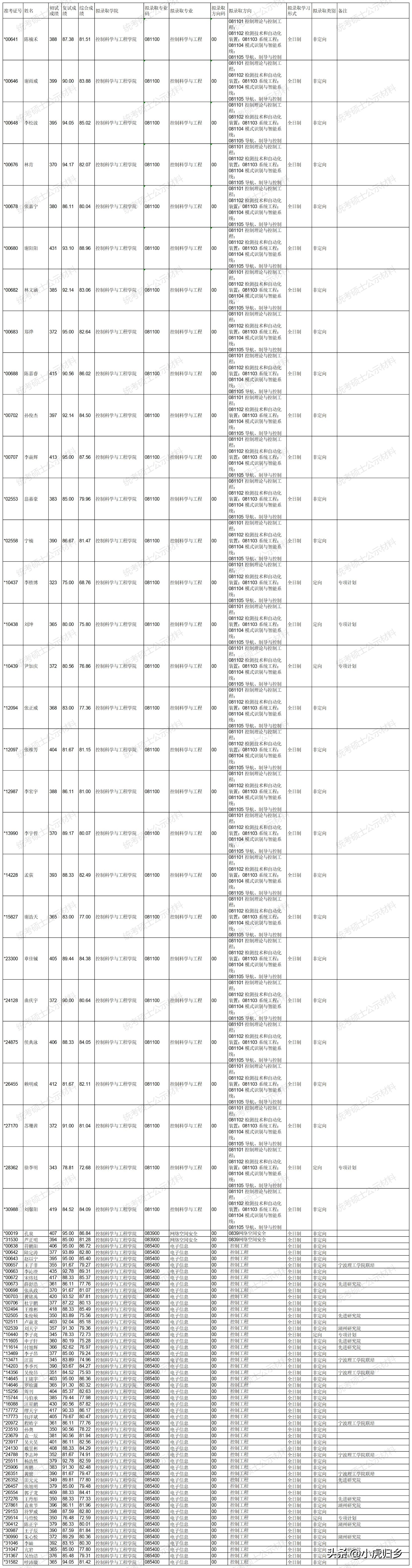 浙江大学2023年硕士研究生拟录取名单（统考生）