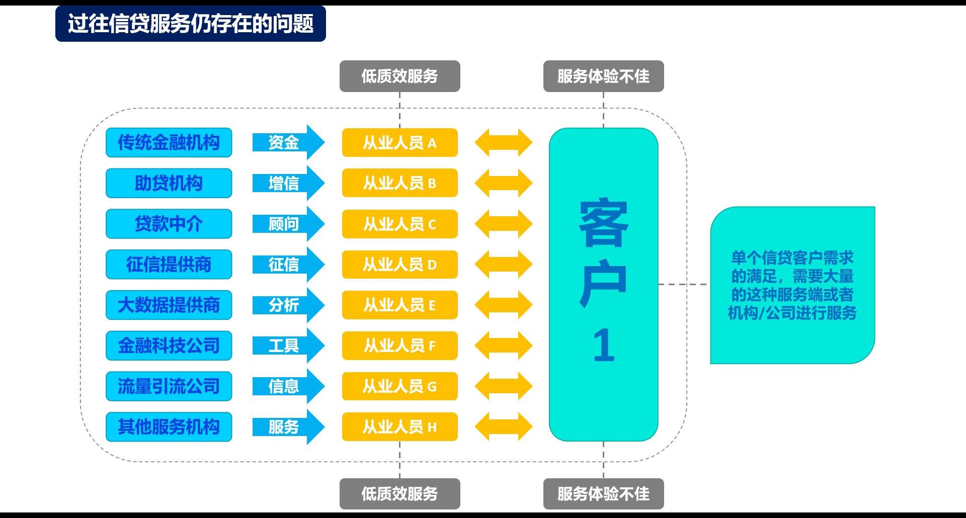 信贷从业有什么要求,信贷从业
