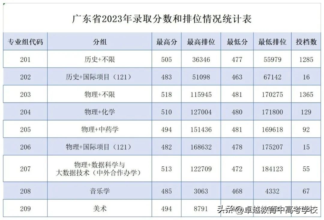 最新！全省本科高校投档及录取详情大汇总（附满意度排名）