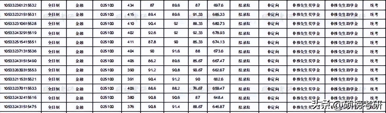 【院校专业分析】中南大学金融专硕