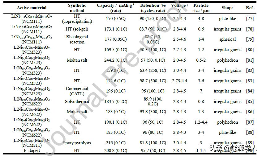 锂离子电池正极材料的镍 (锂离子电池正极材料的发展趋势)