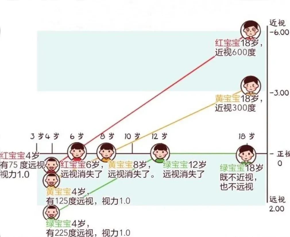 9周岁儿童近视最佳防控是多少度,4岁多孩子近视1百多度怎么办