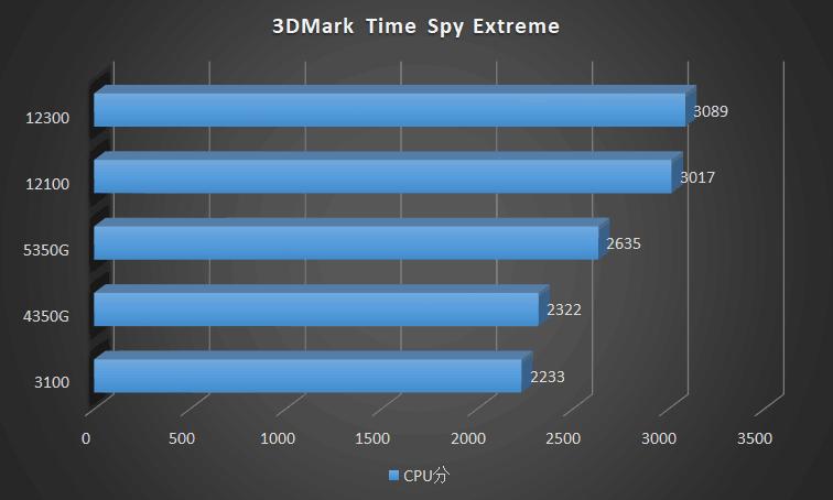 这CPU也太凉快了！IntelCorei312100、12300首发横评