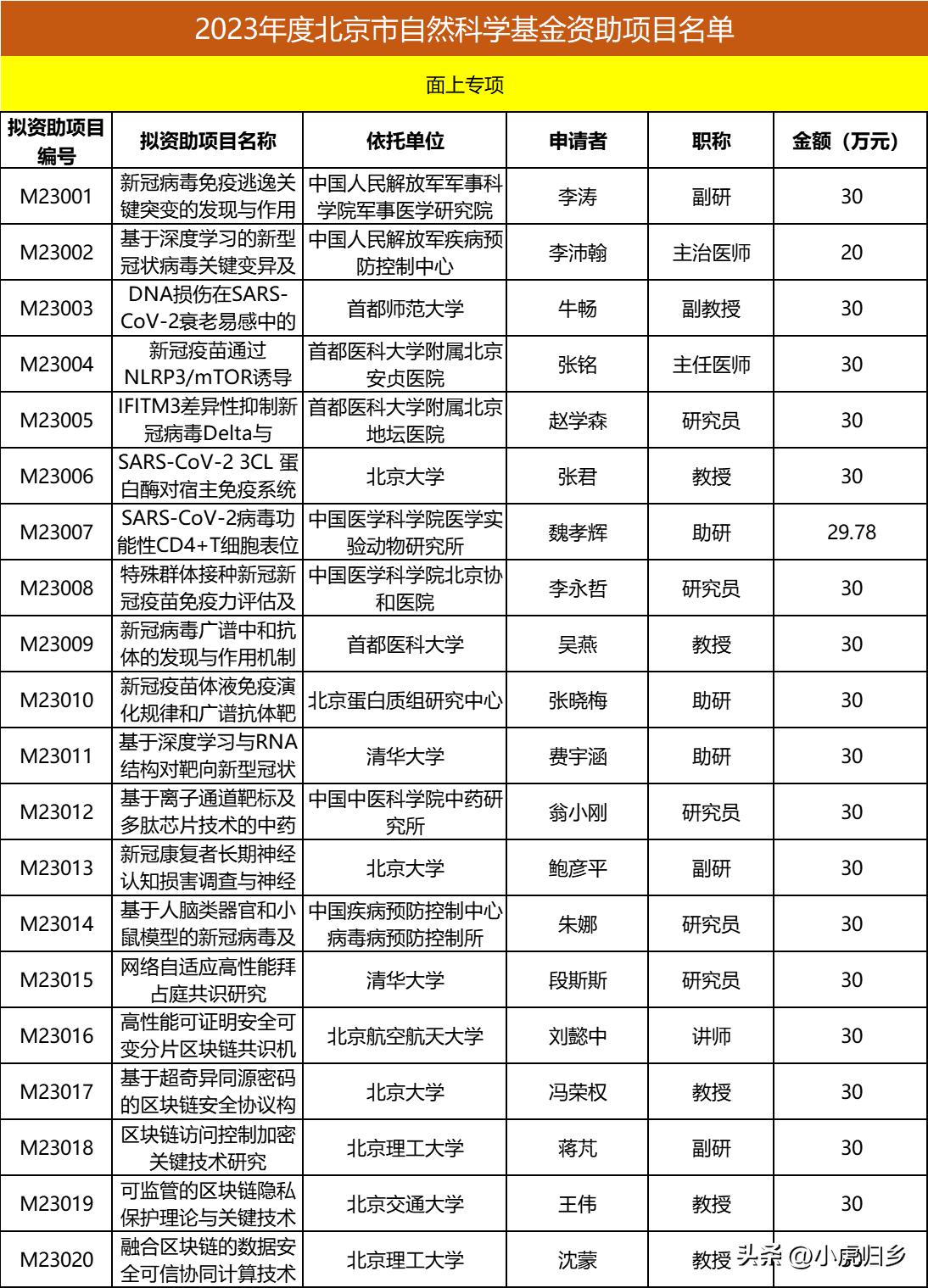 北京市自然科学基金课题,北京市自然科学面上项目