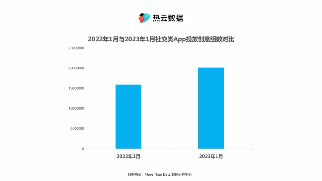 《爱聊》领跑社交行业买量榜，看社交类创意素材如何“花式整活”