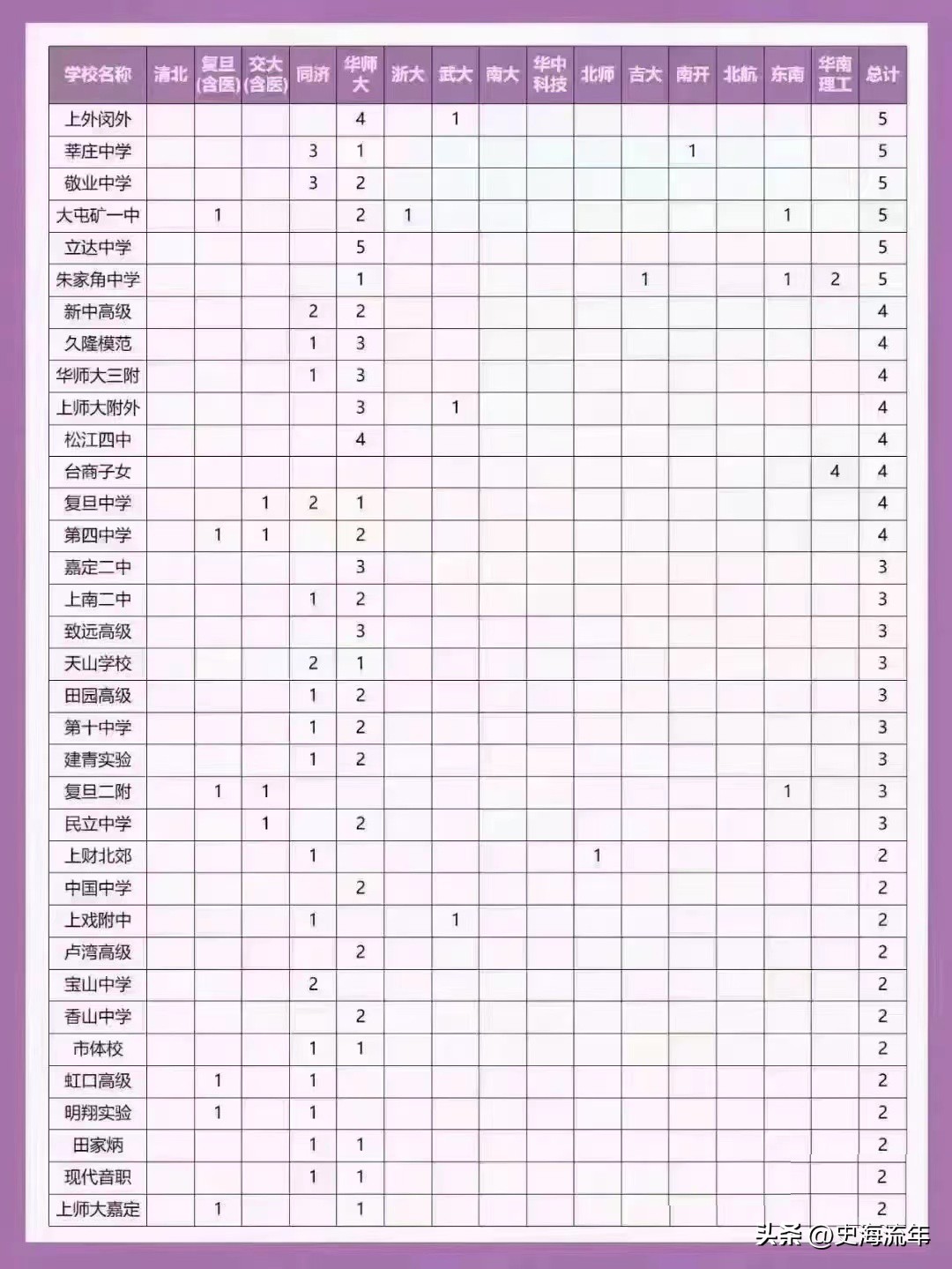 上海部分高中211录取率排名,上海985录取率高中排名