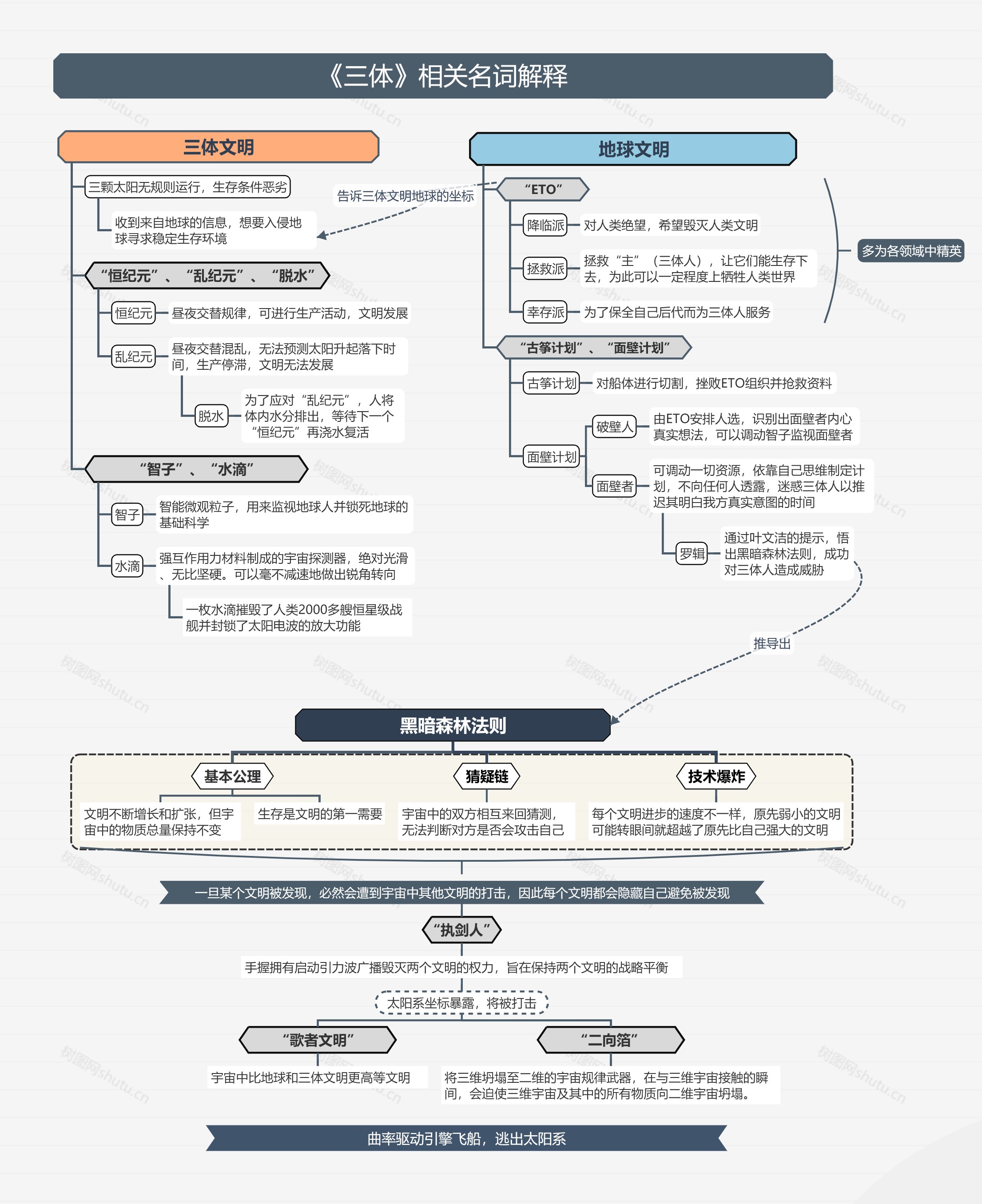 三体含义解说,解读三体中的主要概念