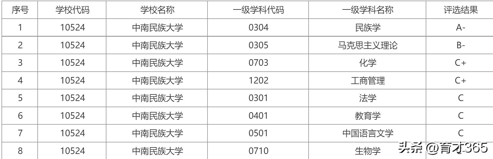 中南民族大学老牌一本,中南民族大学升学榜