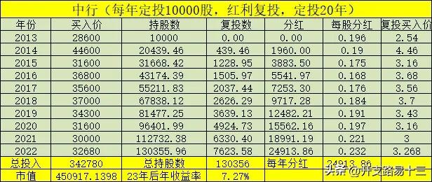 银行股每年20000十年后收益多少,银行股分红年回报率