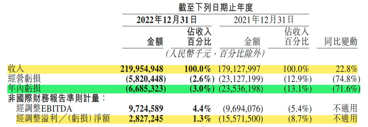 美团2022净亏67亿!亏损收窄靠降本增效,巨头“抢食”2023压力大