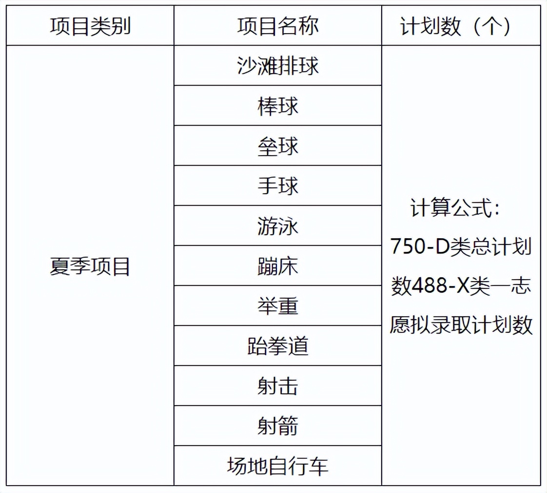 2022年篮球体育单招报名费多少钱,2022年体育单招篮球专项考试时间