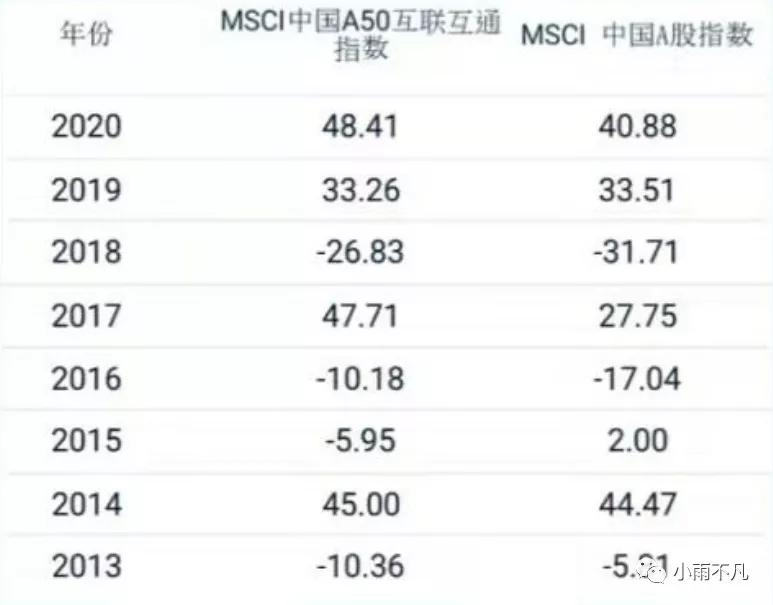 msci中国a50互通互联指数,msci中国a50互联互通指数etf