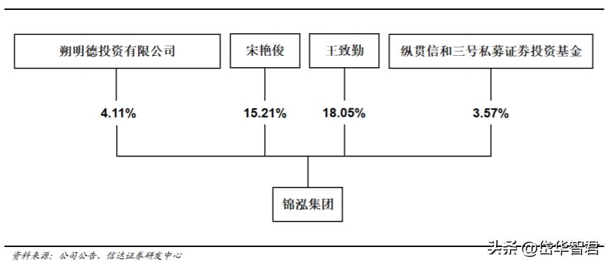 锦泓集团深度分析,锦泓集团2020年投资分析