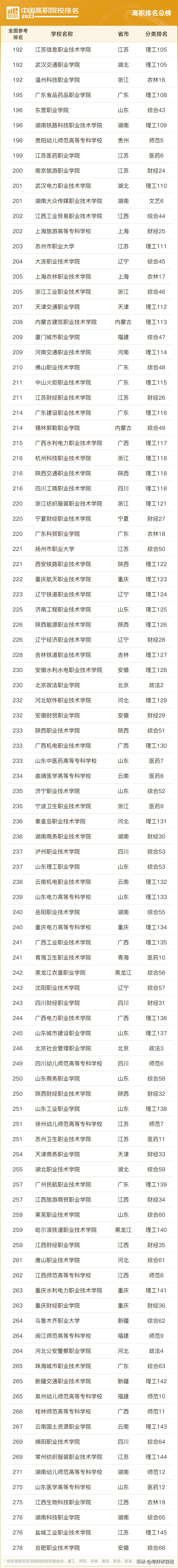 陕西高职专科院校排名及分数线,广东专科院校排名及录取分数线