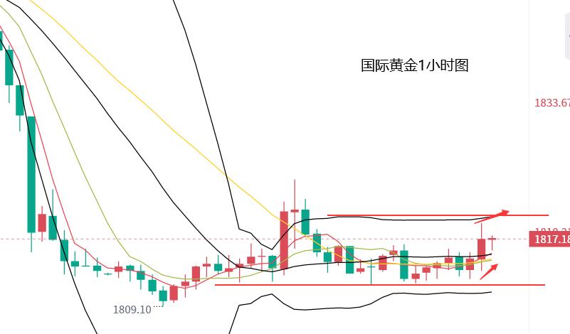 市场蓄势以待下周有望回升,黄金市场平稳等待晚间重磅数据