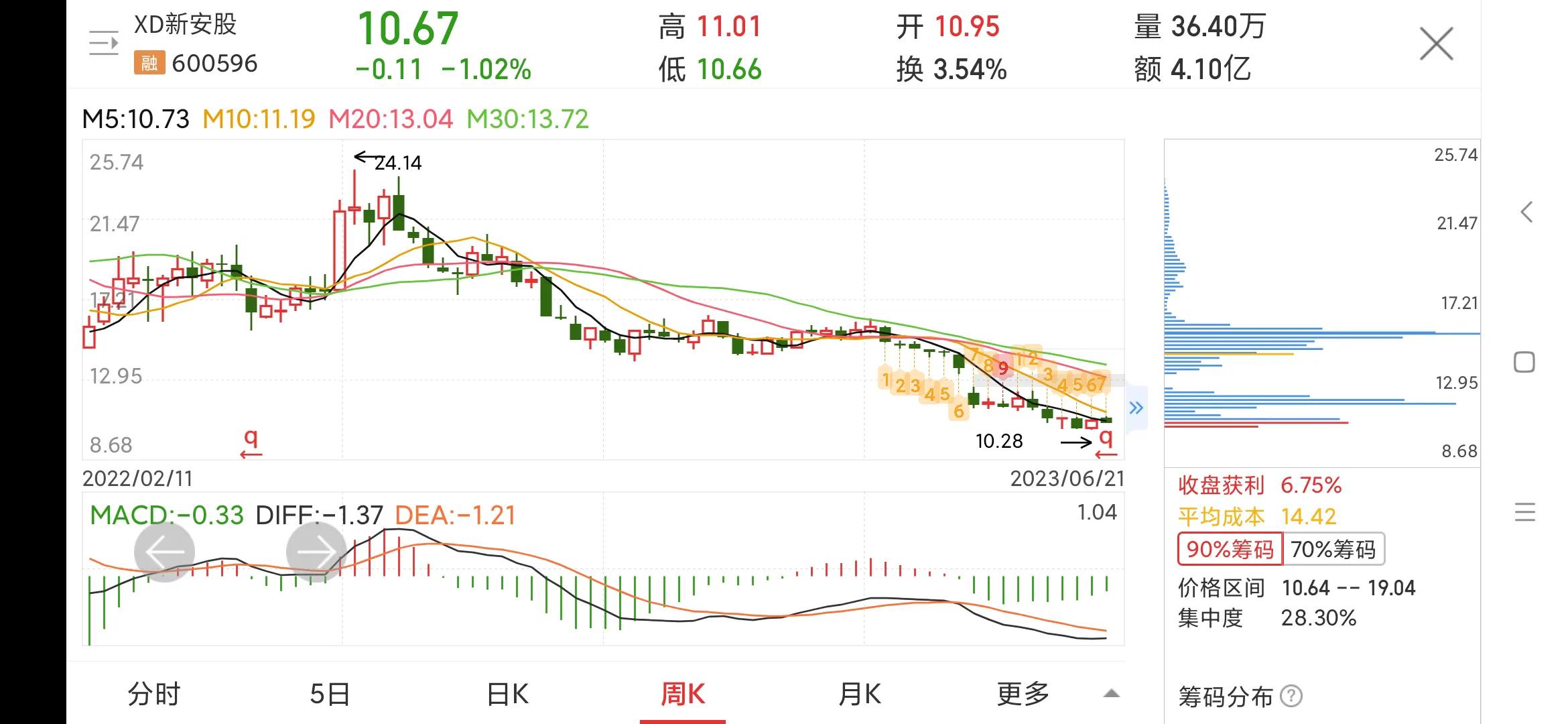 每日一股600596,新安股份涨6.10%