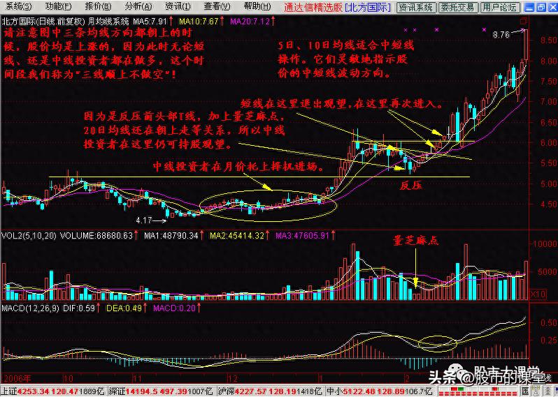 学会均线操盘的方法,学习知识口诀技巧