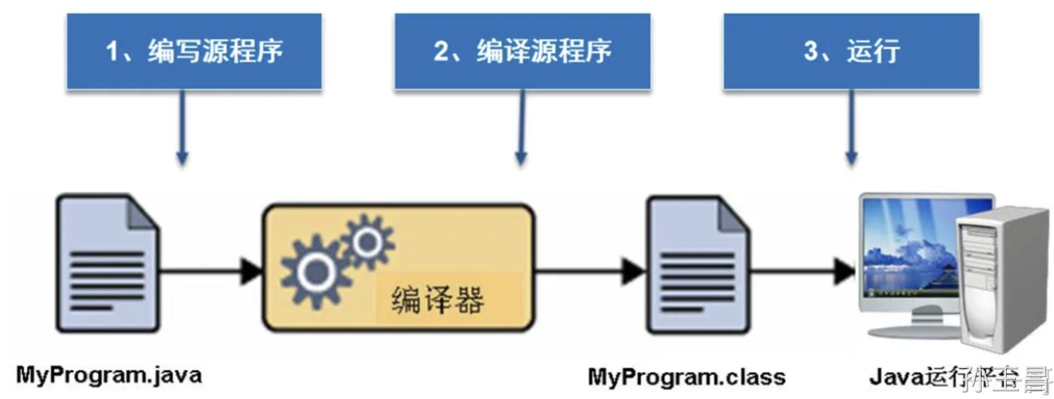 java语言入门教程第一课,java的helloworld程序源代码
