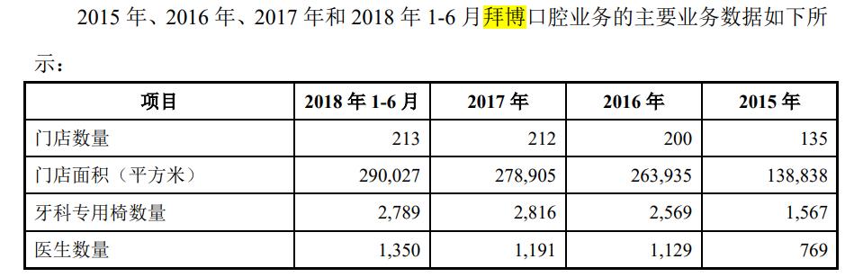 又增资！口腔龙头拜博进击，孙公司变子公司