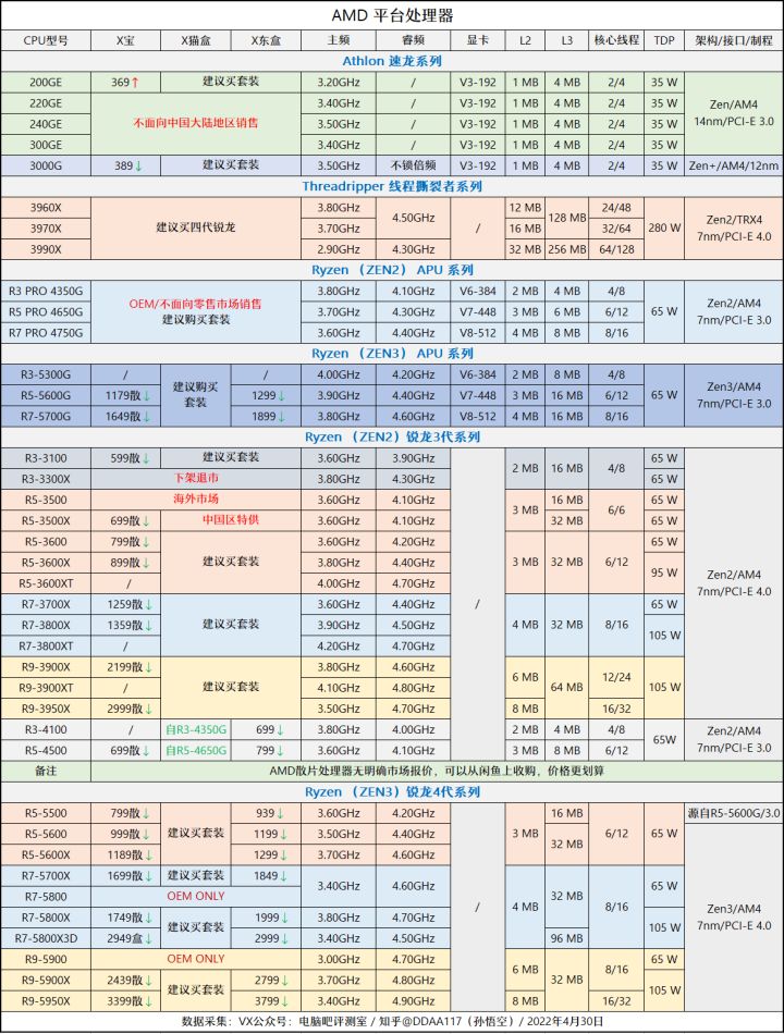 最近一段时间装机市场风云变幻,4月份装机走向与推荐