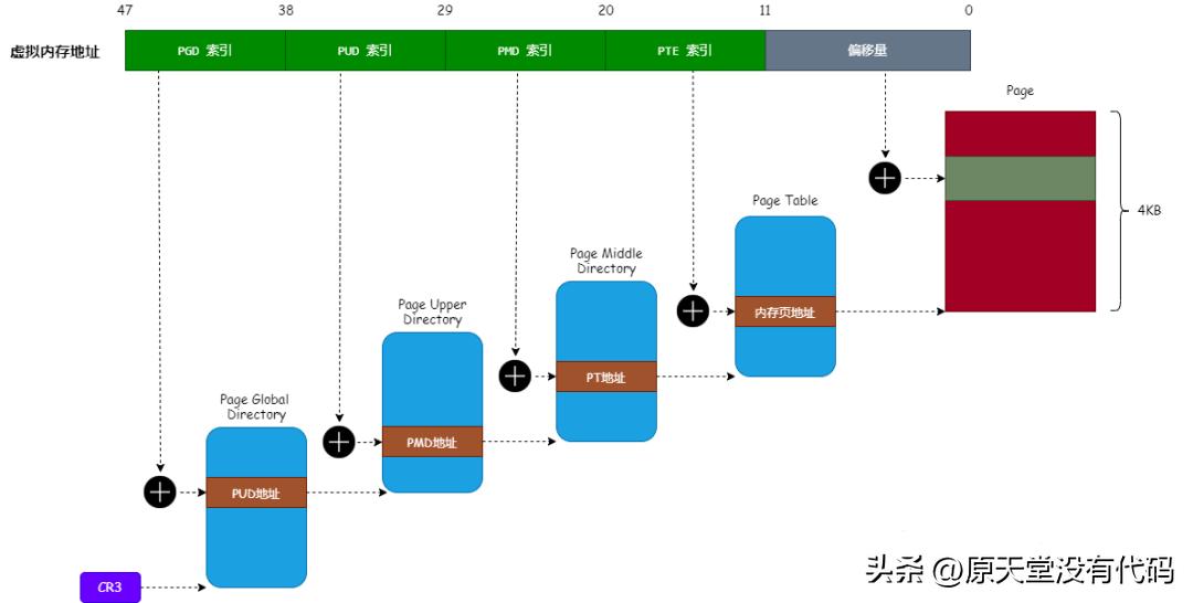 有虚拟内存还有必要加物理内存吗,linux虚拟内存和物理内存的理解