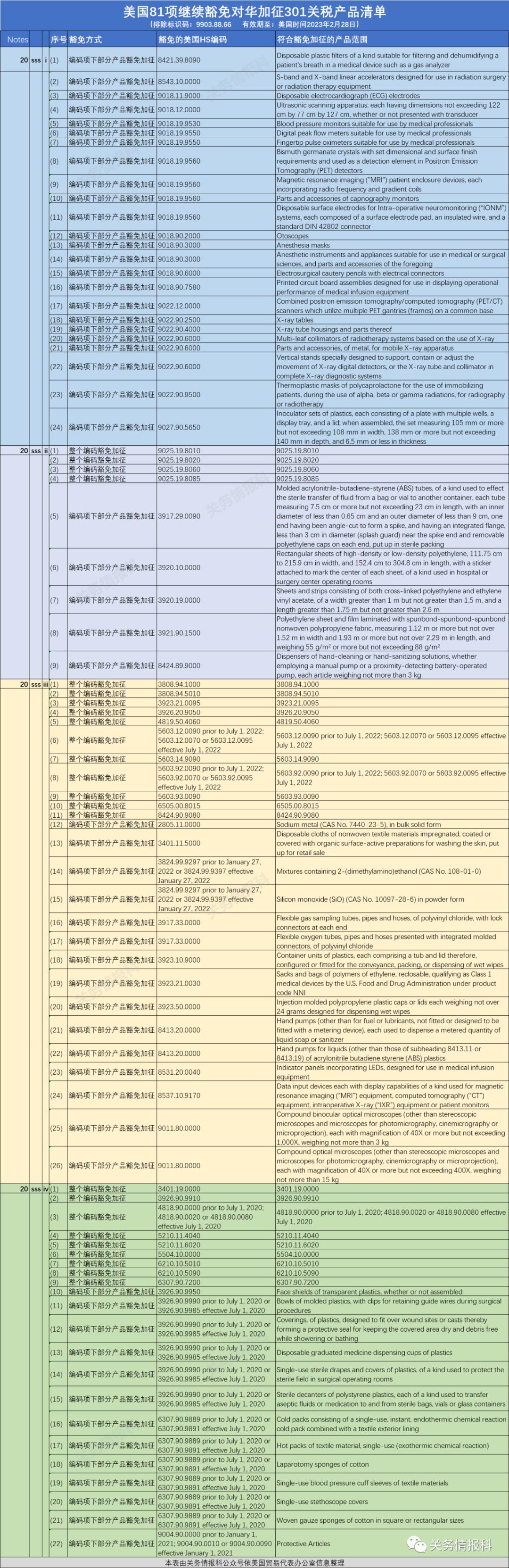 美国宣布对这81项中国商品继续免予加征关税